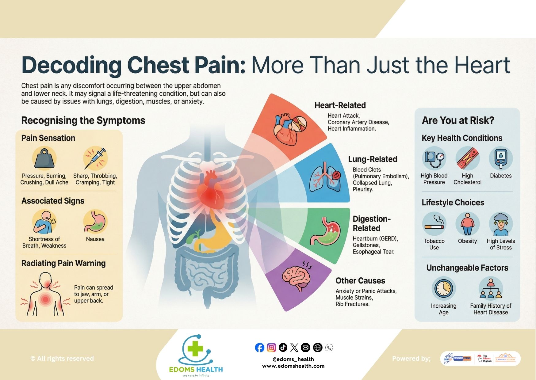 Decoding Chest Pain: More Than Just the Heart