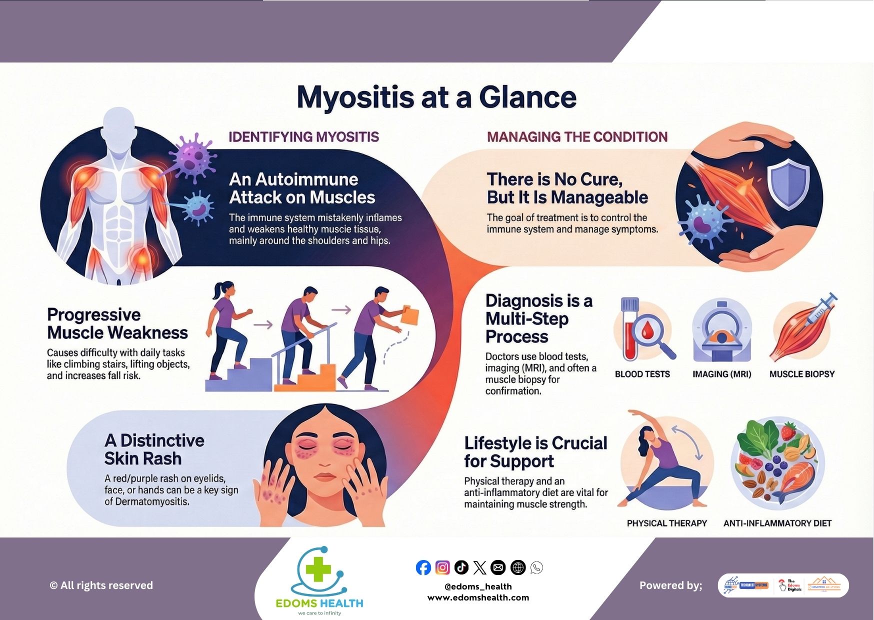 Myositis at a Glance: Understanding and Managing Muscle Inflammation